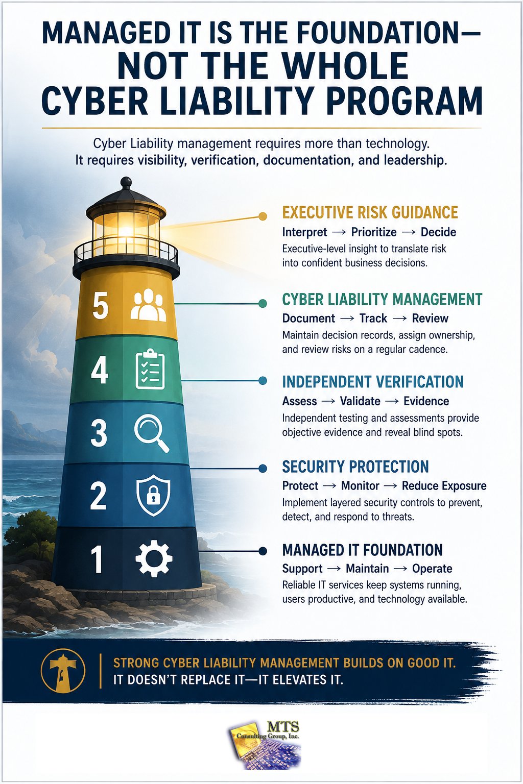 Five-level lighthouse graphic showing managed IT as foundation for cyber liability program