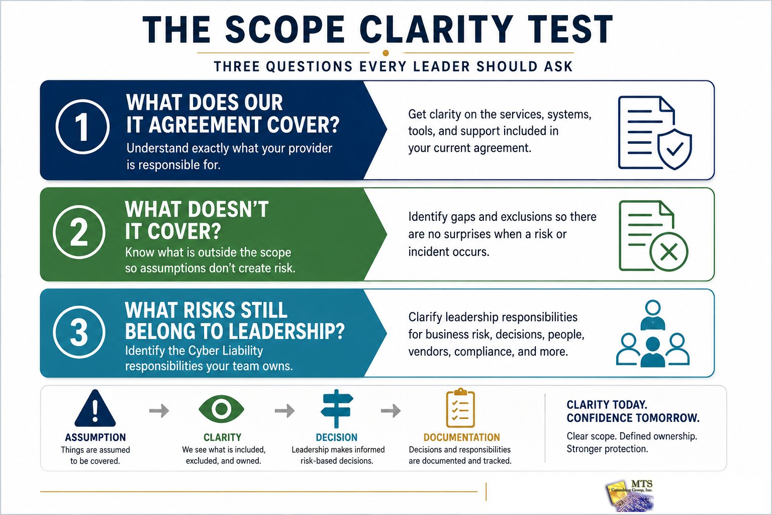 Infographic titled The Scope Clarity Test with three questions for IT leaders