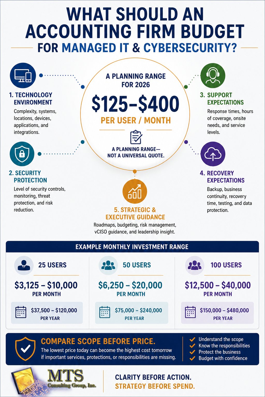 Infographic showing accounting firm IT budget ranges per user