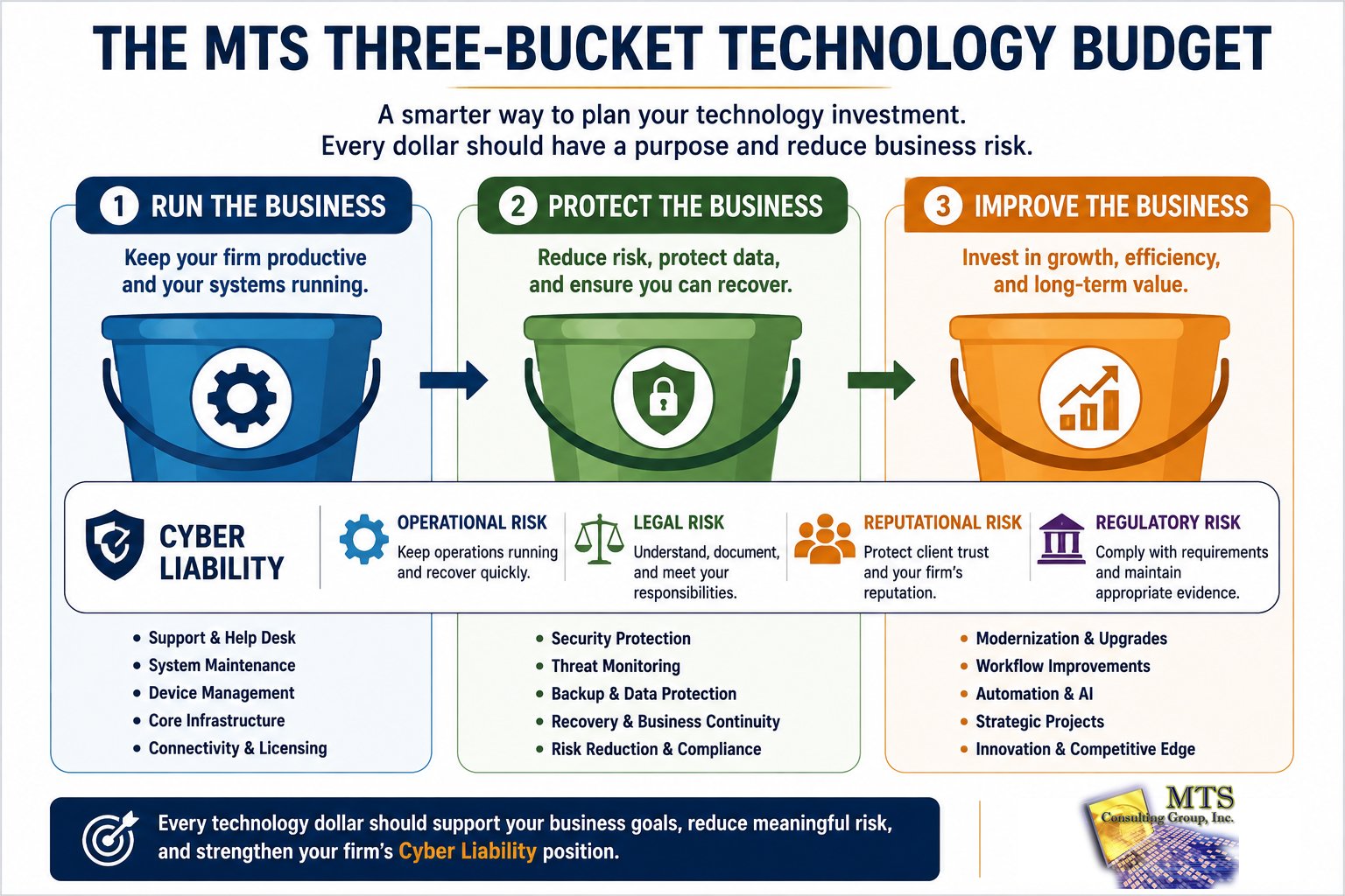 Three-bucket technology budget framework for managed IT investment planning