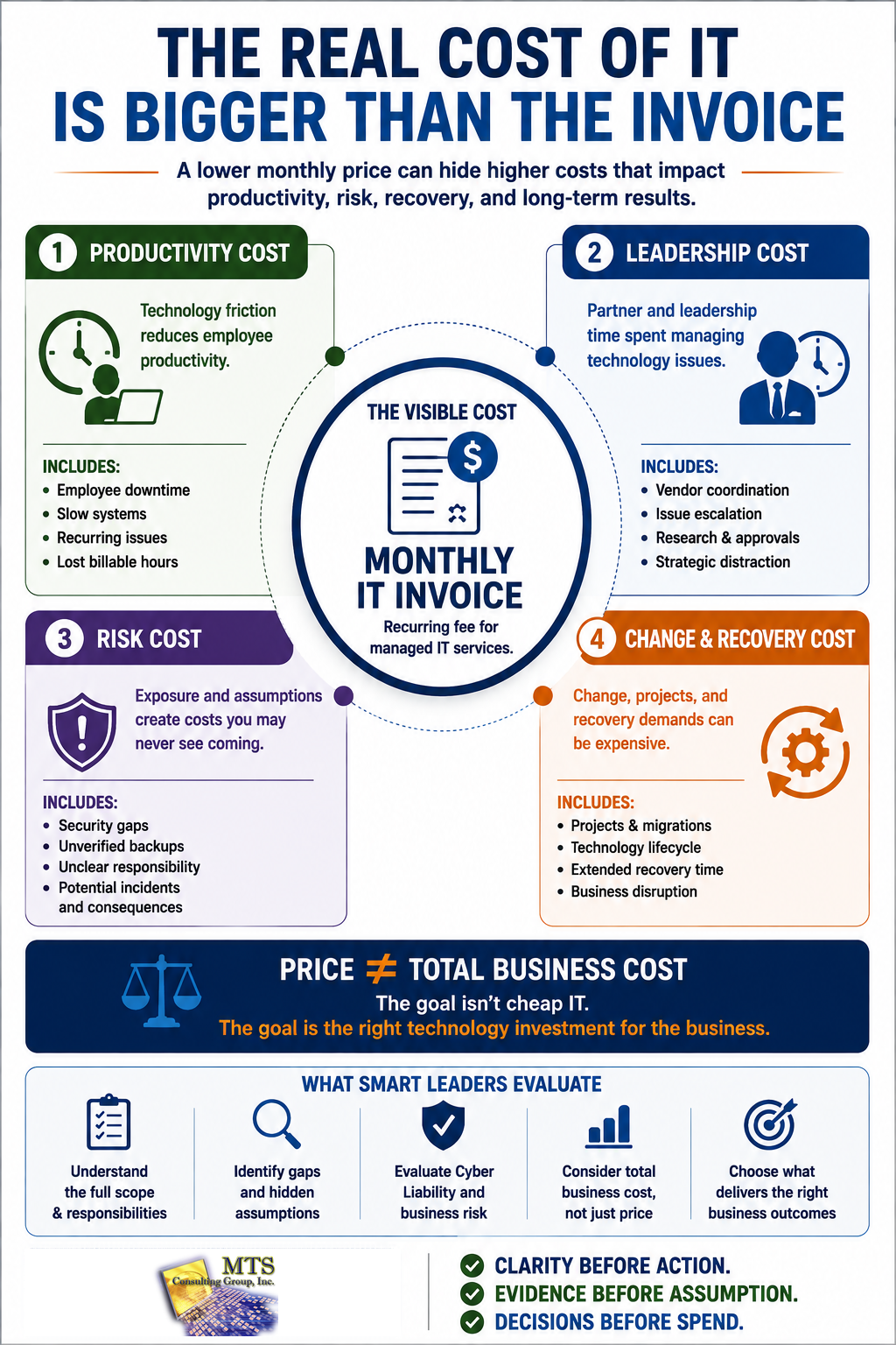 Infographic showing total IT costs beyond the monthly invoice
