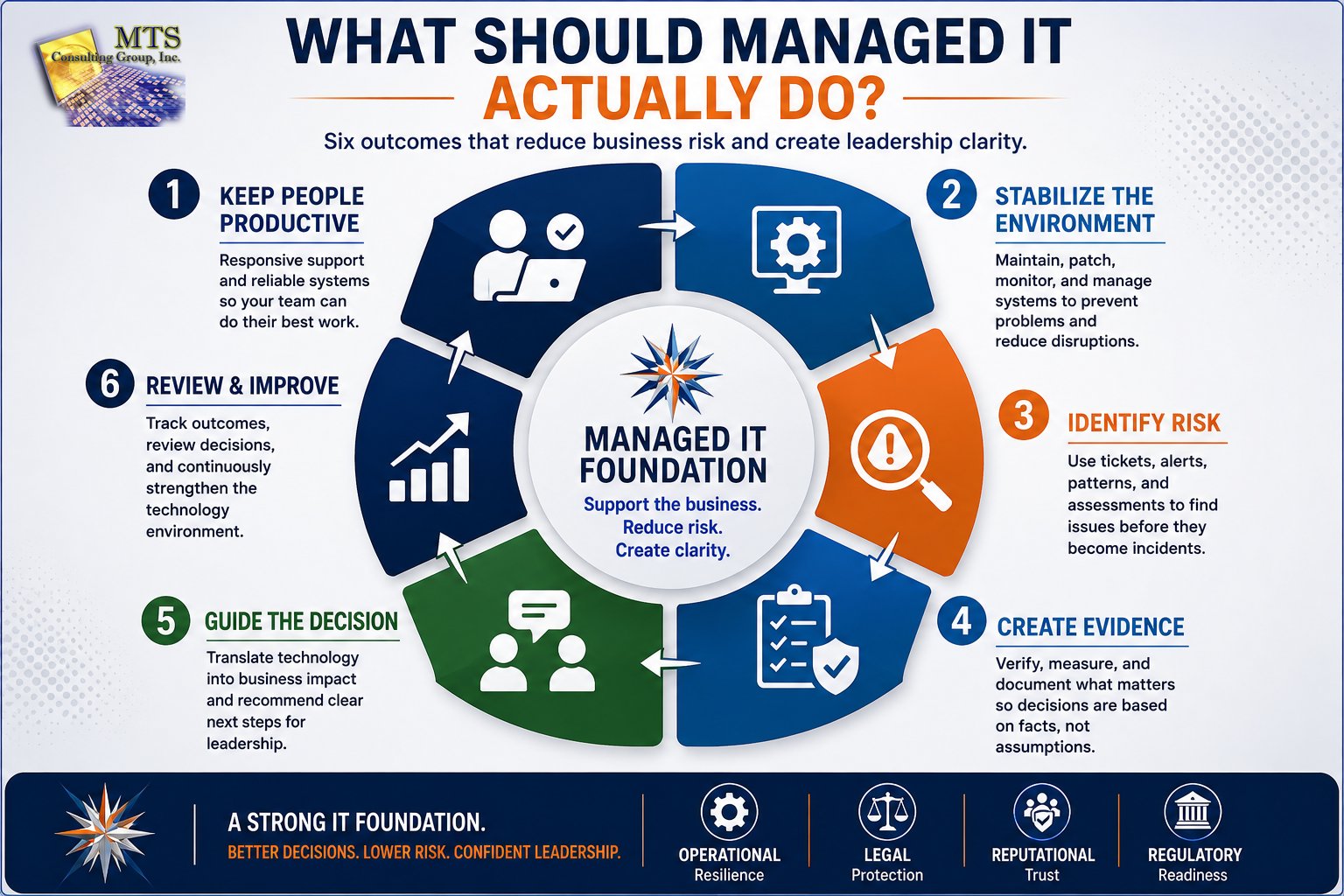 Circular infographic showing six stages of managed IT foundation