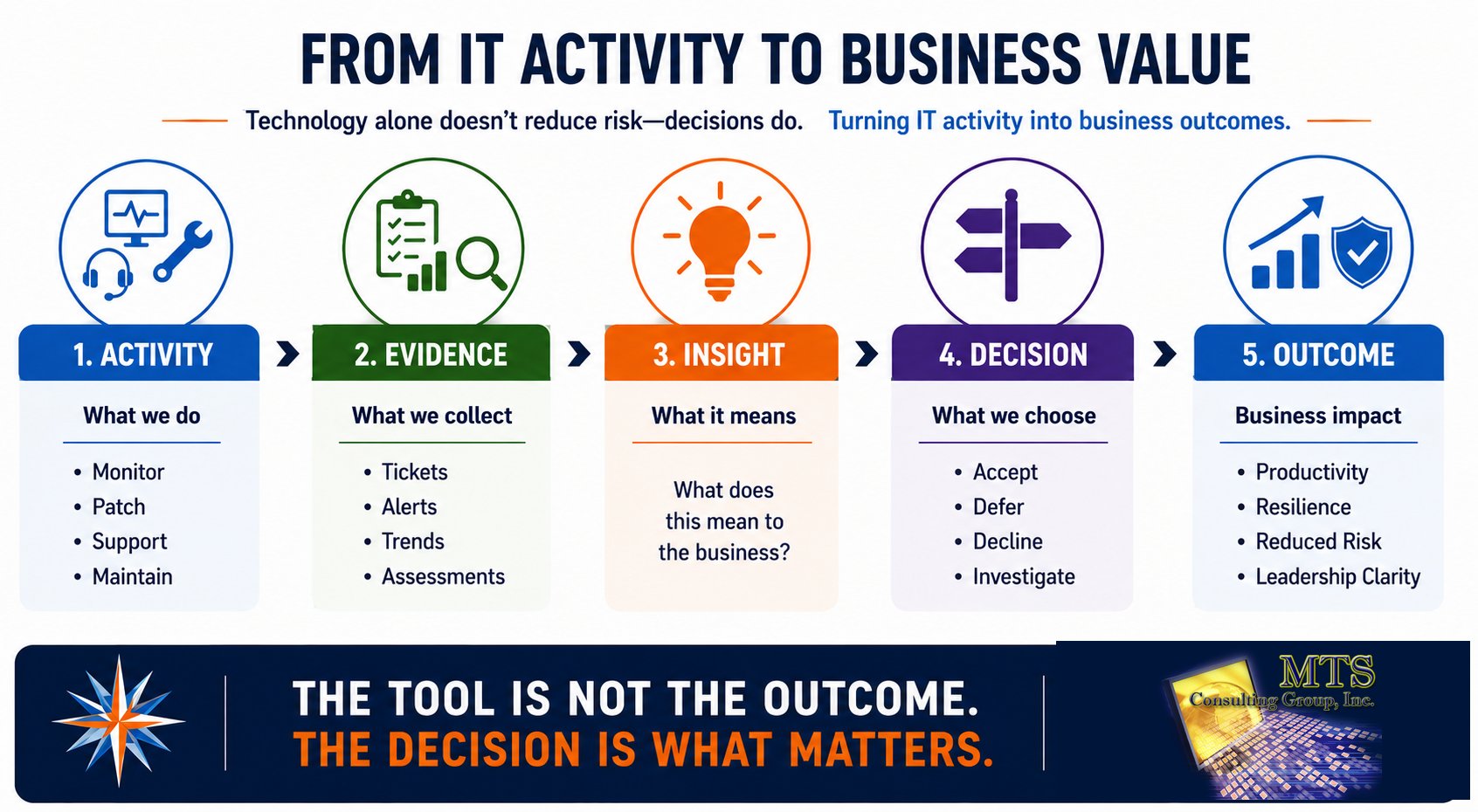 Infographic showing five steps from IT activity to business value