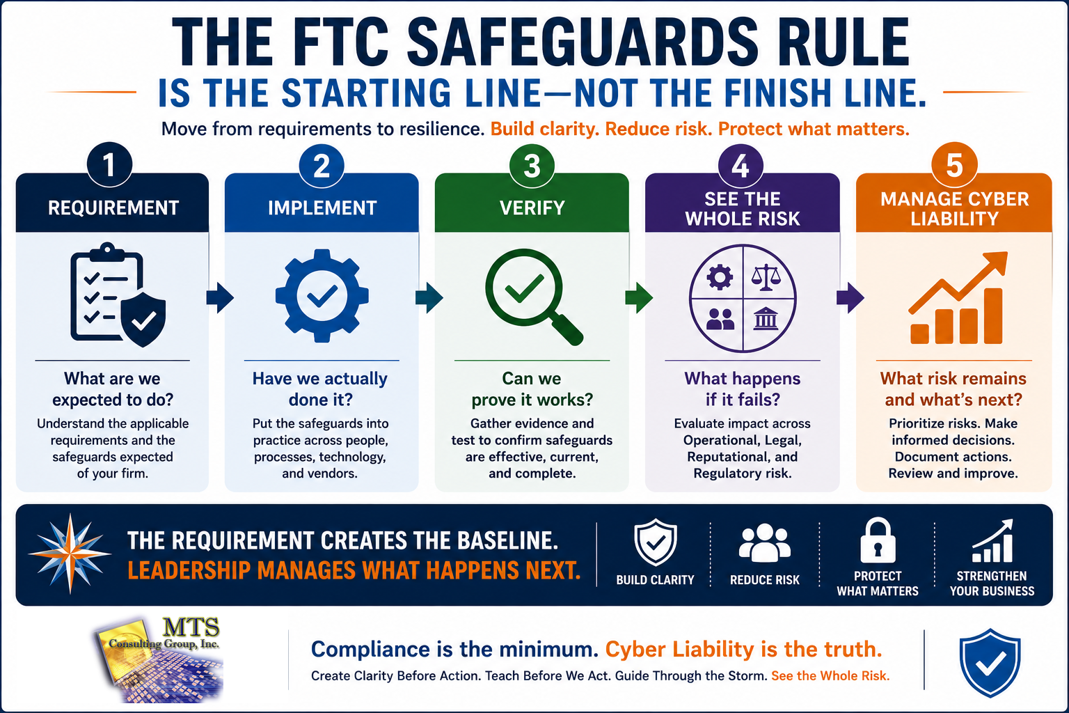 Five-step FTC Safeguards Rule infographic for cyber liability management