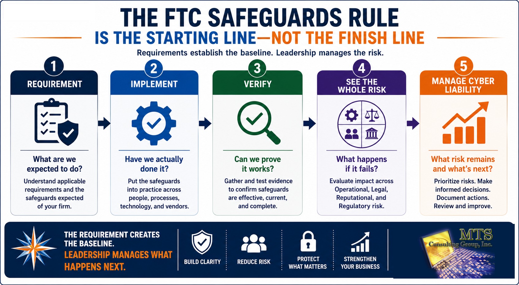 FTC Safeguards Rule five step process infographic for accounting firms