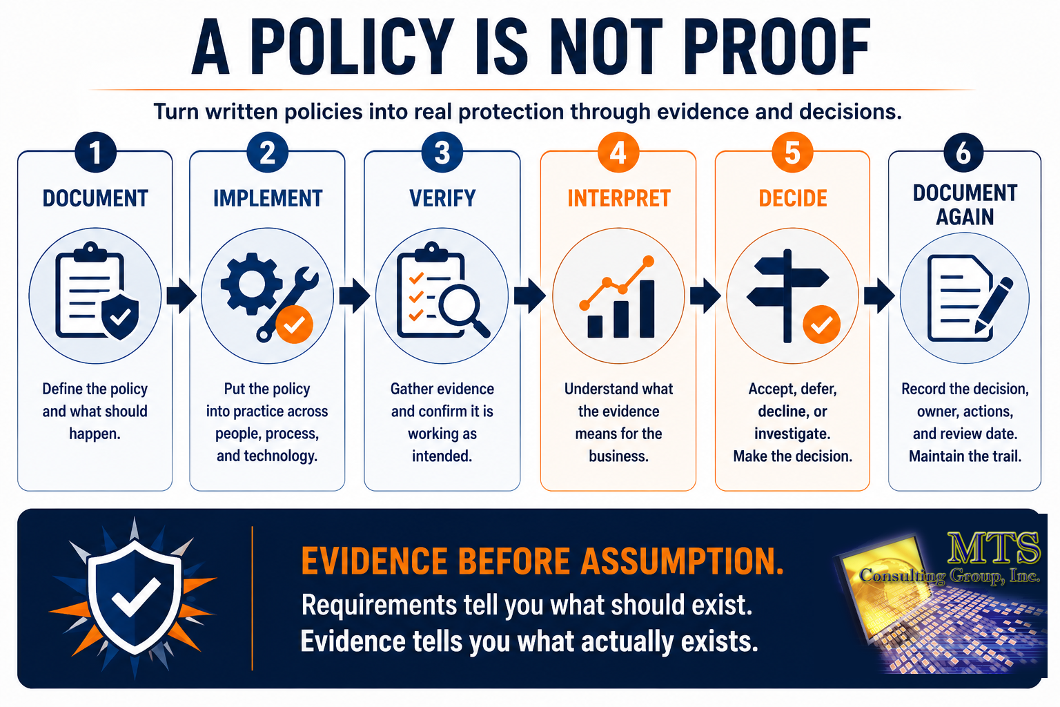 Six step policy cycle infographic showing document, implement, verify, interpret, decide, document again