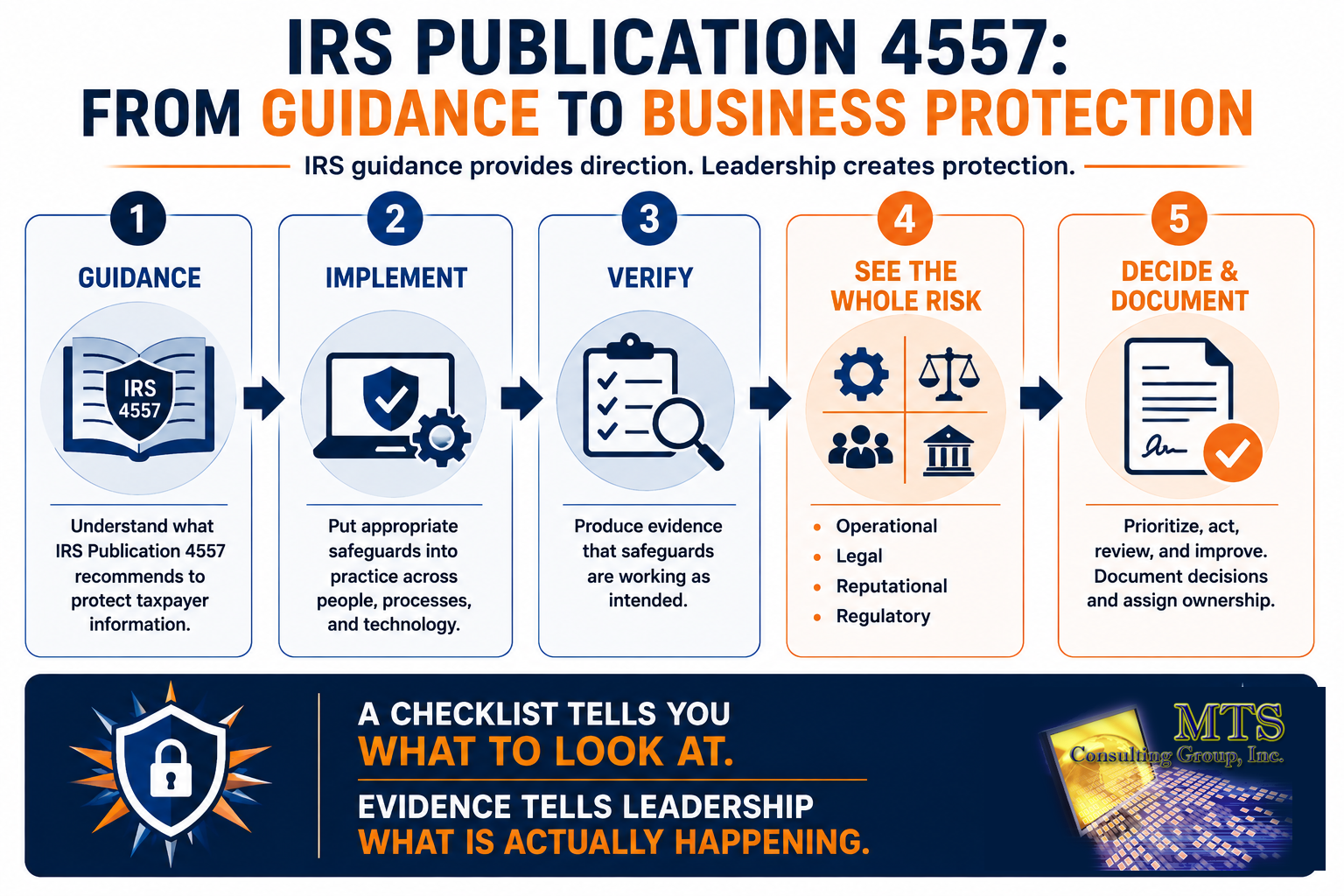 Five-step process from IRS guidance to business protection