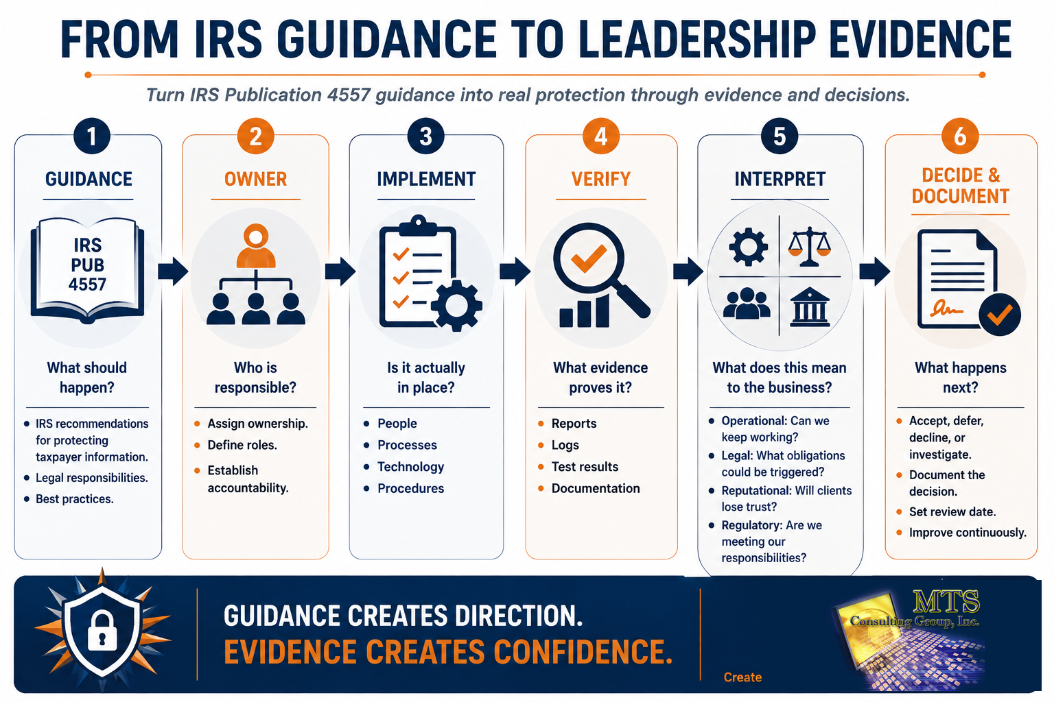 Six stage process flowchart from IRS guidance to leadership evidence