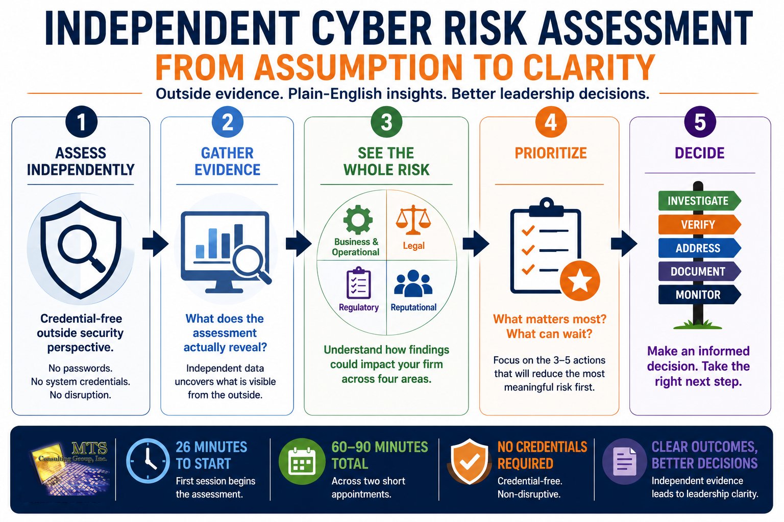Independent Cyber Risk Assessment infographic showing five stages from assumption to clarity