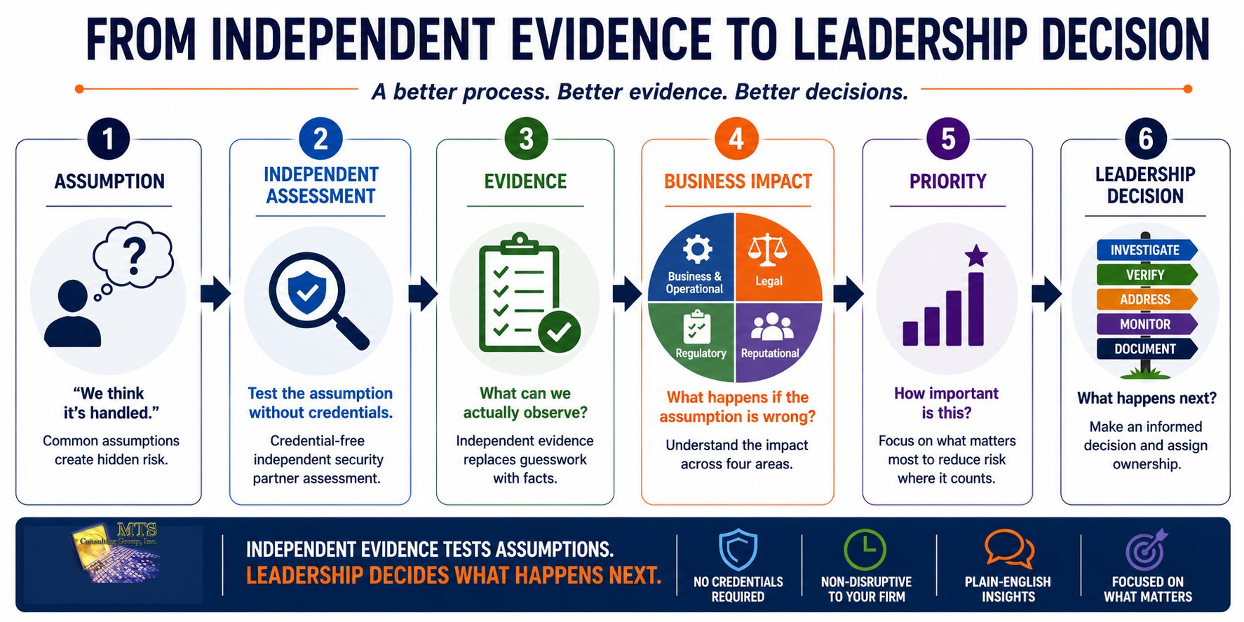 Six stage process from independent evidence to leadership decision