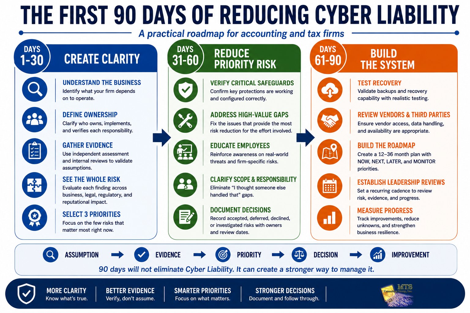 Three-phase 90-day roadmap for reducing cyber liability