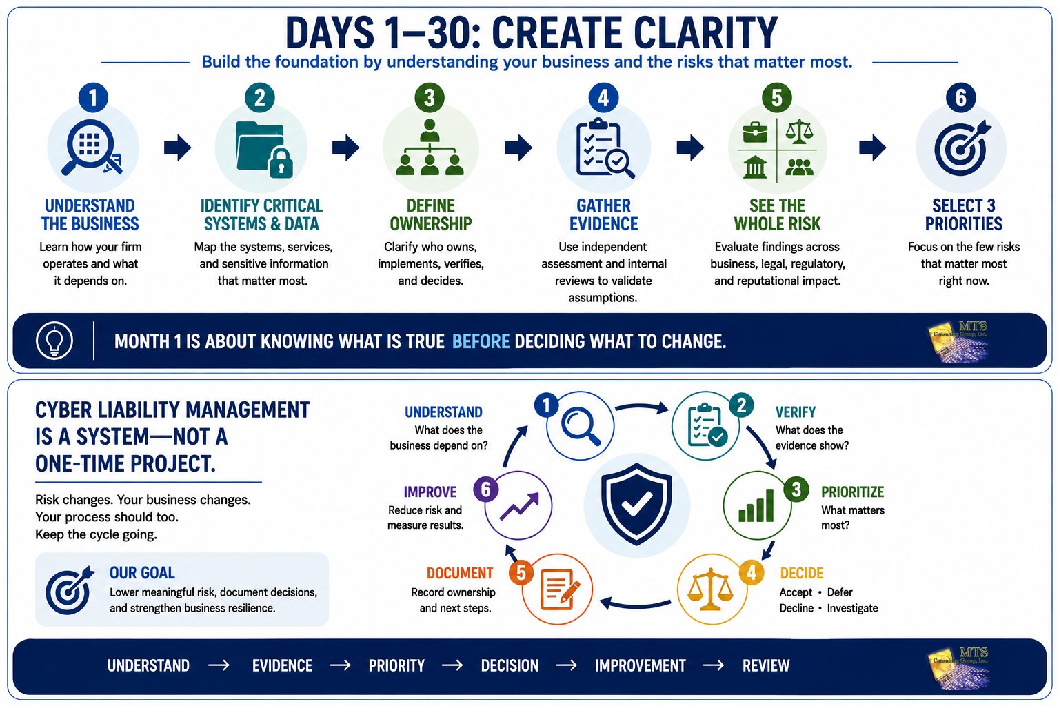Six-stage process to create clarity in days one to thirty