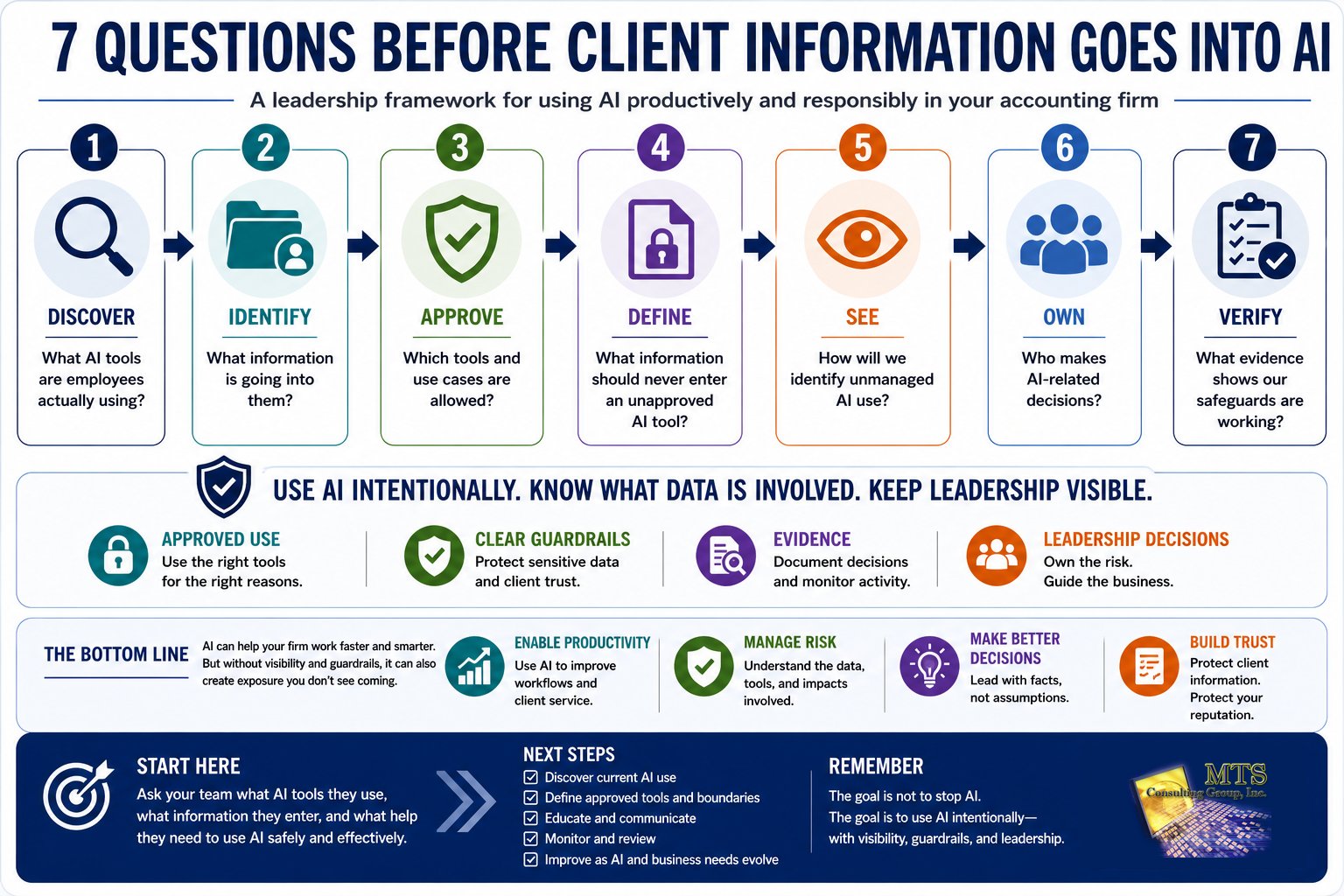 Seven questions accounting firm leaders should ask before employees put client information into AI