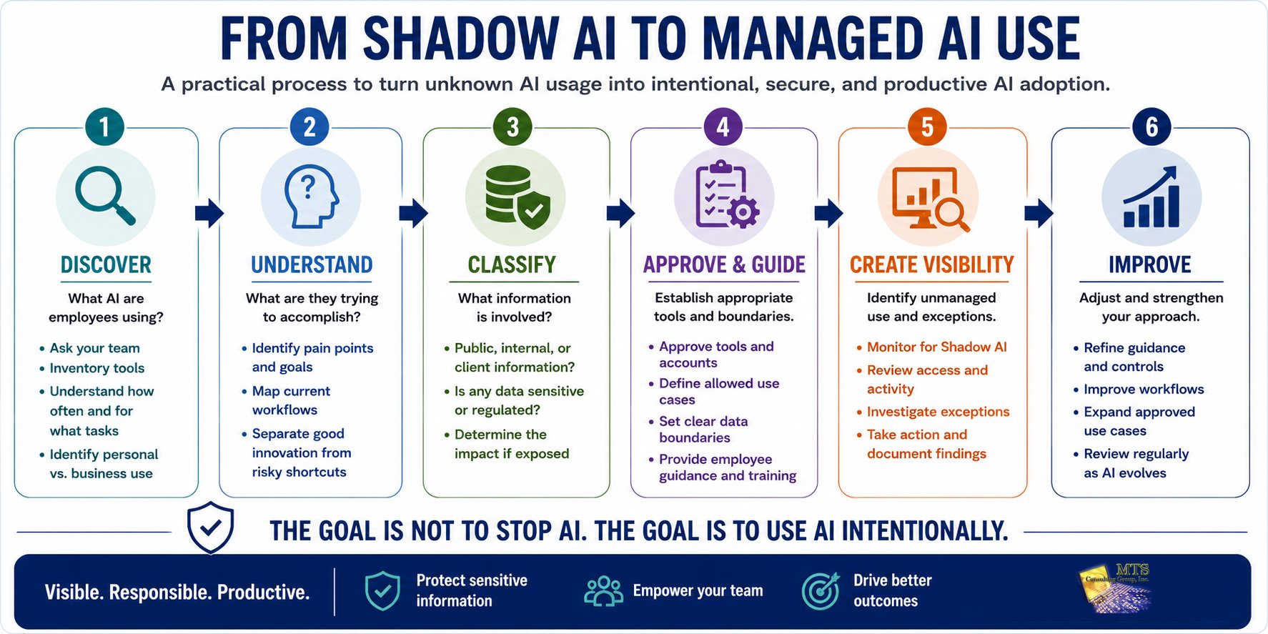 Process for moving from Shadow AI to intentional, managed AI use