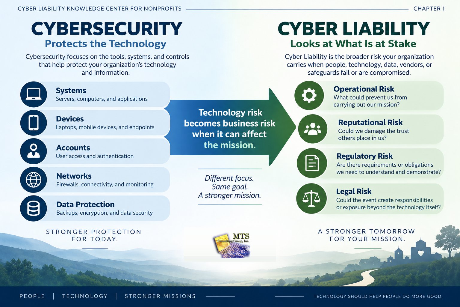 Cybersecurity versus Cyber Liability for nonprofits comparison graphic