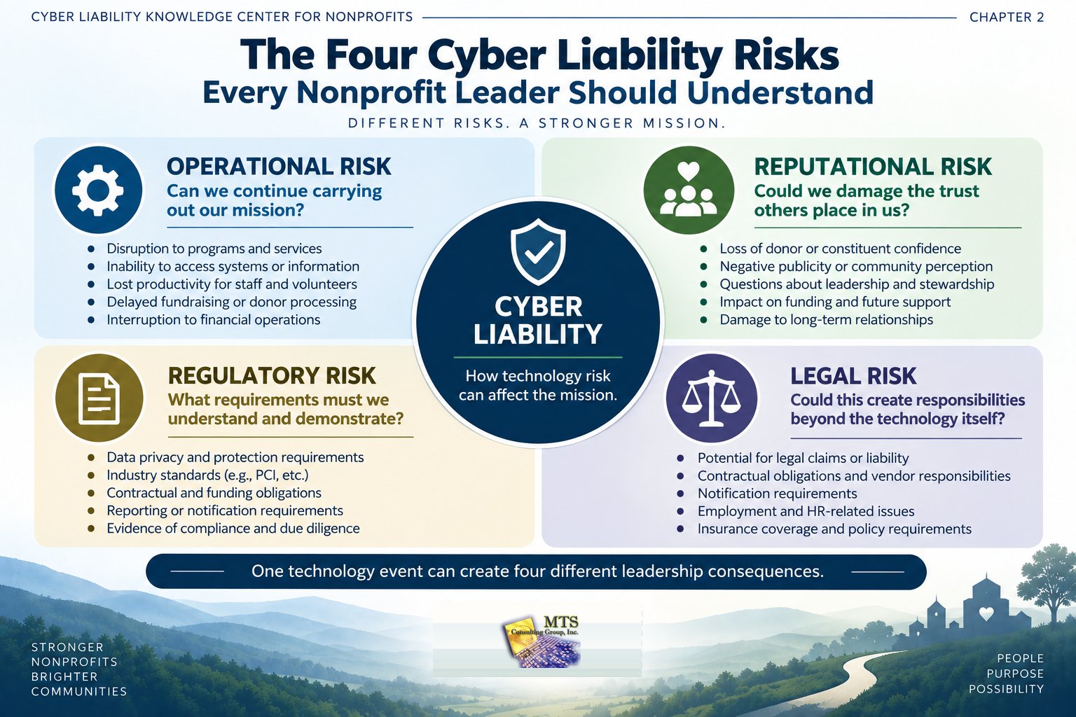 Four Cyber Liability risks for nonprofit leaders infographic