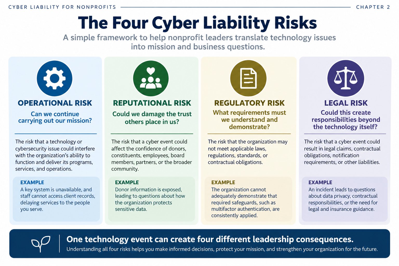 Four-part nonprofit Cyber Liability framework showing each risk category