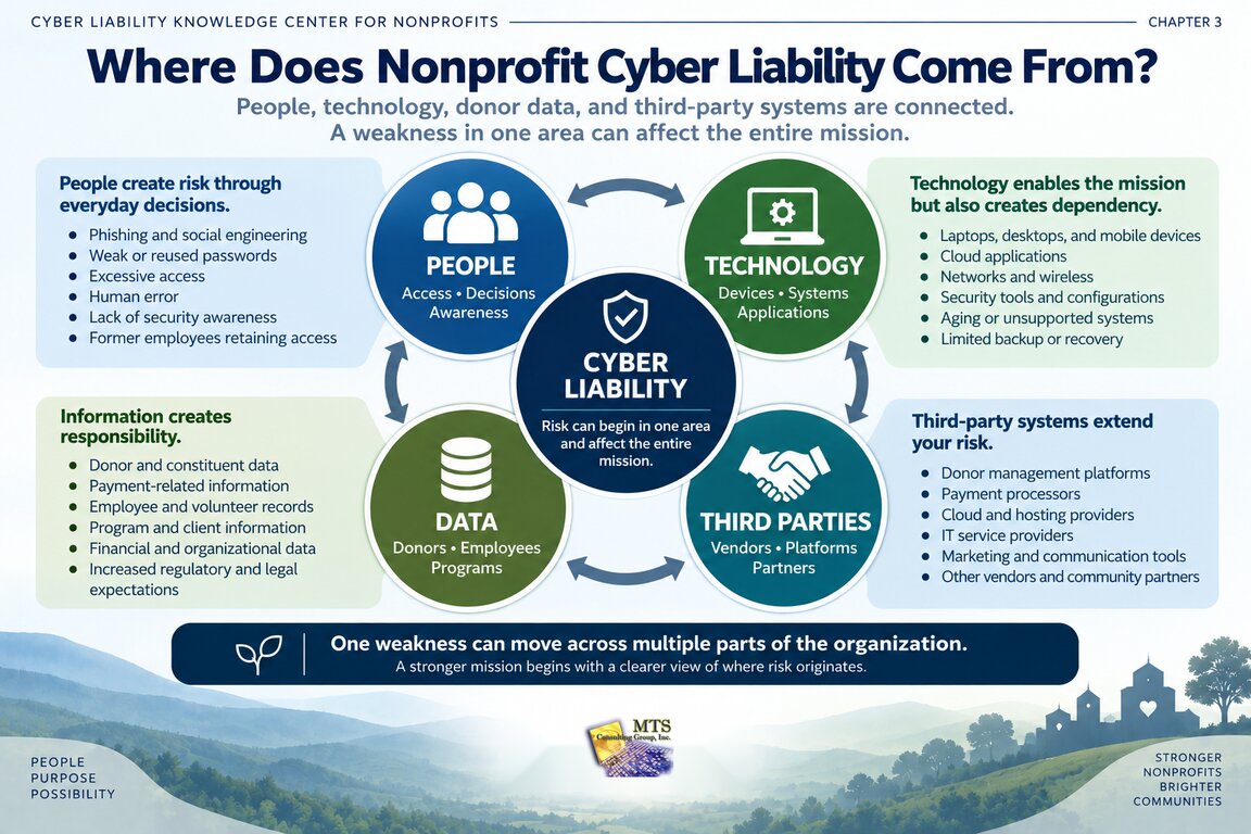Four connected sources of nonprofit Cyber Liability: people, technology, data, and third-party systems, showing how risk in one area can affect the organization’s mission.