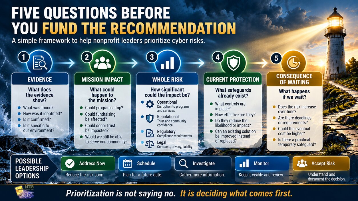 Five-question nonprofit cybersecurity prioritization framework covering evidence, mission impact, Cyber Liability, existing safeguards, and the consequences of delaying action.