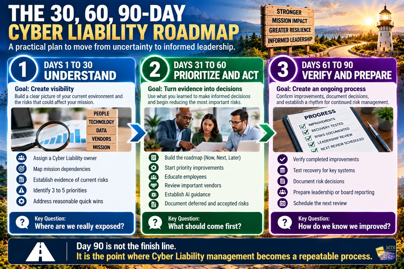 Three-stage nonprofit Cyber Liability roadmap covering visibility, risk prioritization and action, followed by verification and ongoing review.