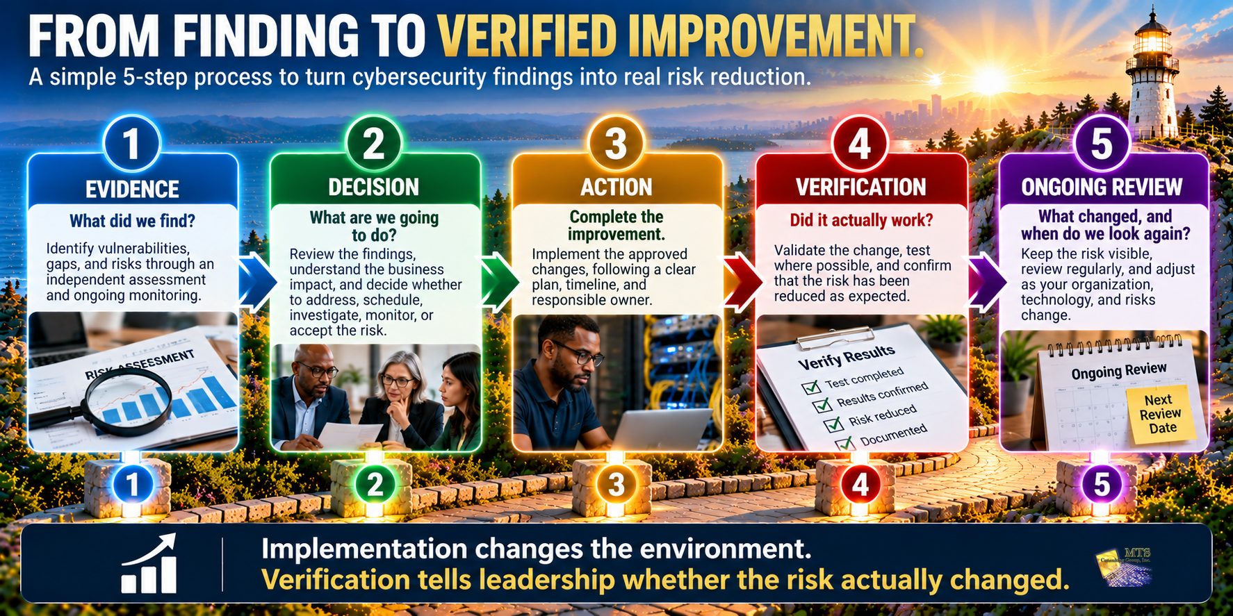 Five-step Cyber Liability improvement cycle moving from evidence to decision, action, verification, and ongoing review.