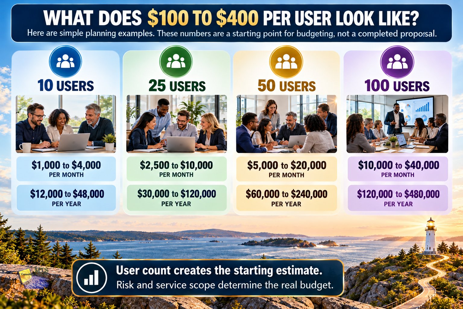 What $100 to $400 per user per month looks like in practice for 10, 25, 50, and 100 nonprofit users, shown as monthly and annual planning ranges.