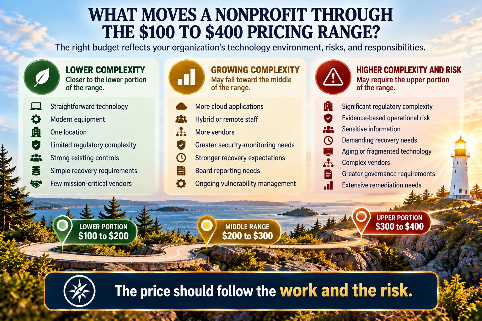 What moves a nonprofit through the $100 to $400 pricing range, from lower complexity near $100 to $200 up to the upper portion at $300 to $400.