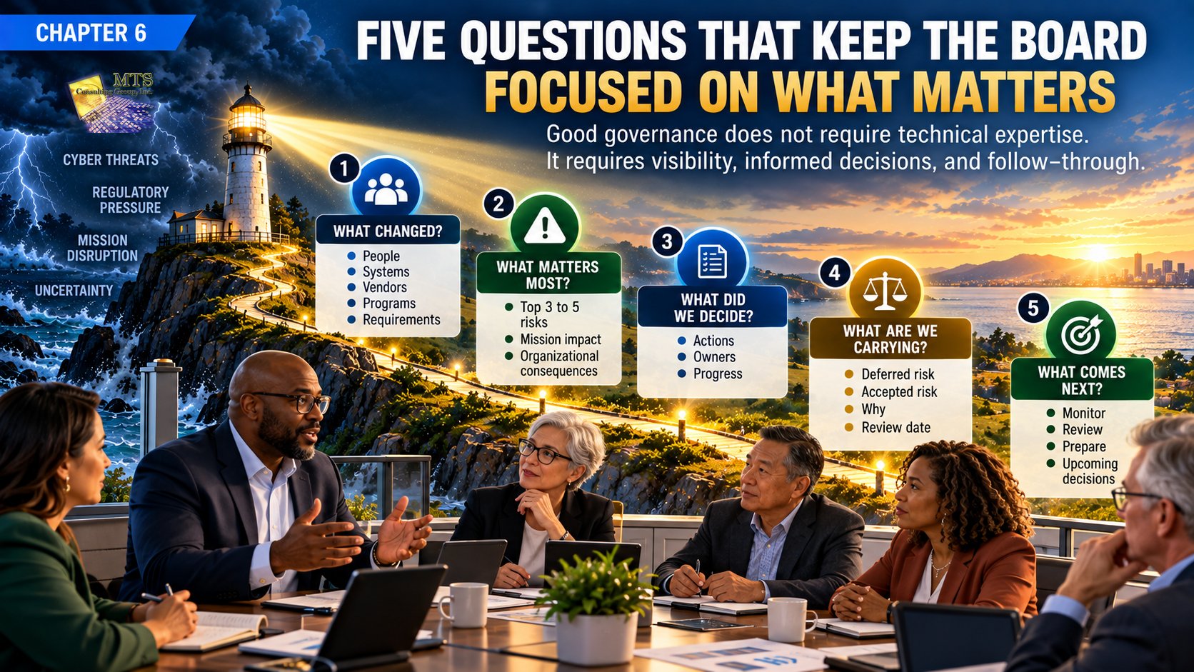 Five-question nonprofit board Cyber Liability framework showing what changed, the top 3 to 5 risks, leadership decisions, deferred or accepted risks, and what comes next.