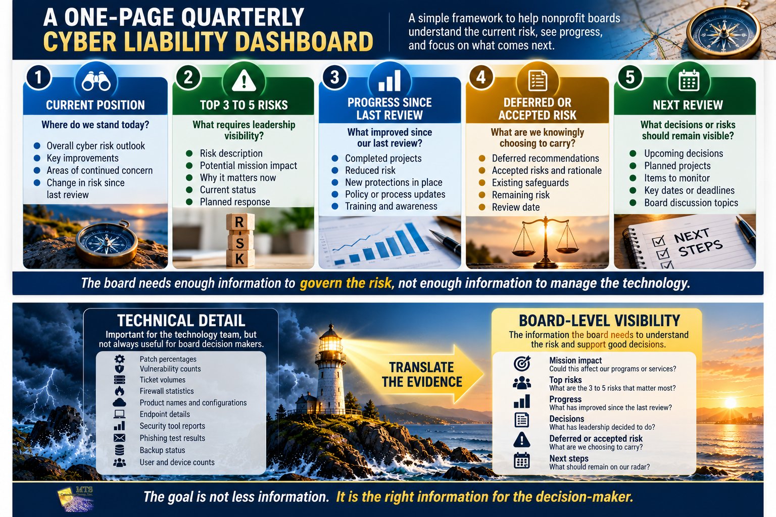 One-page quarterly nonprofit Cyber Liability dashboard showing current position, top risks, progress, accepted or deferred risk, and next review priorities.