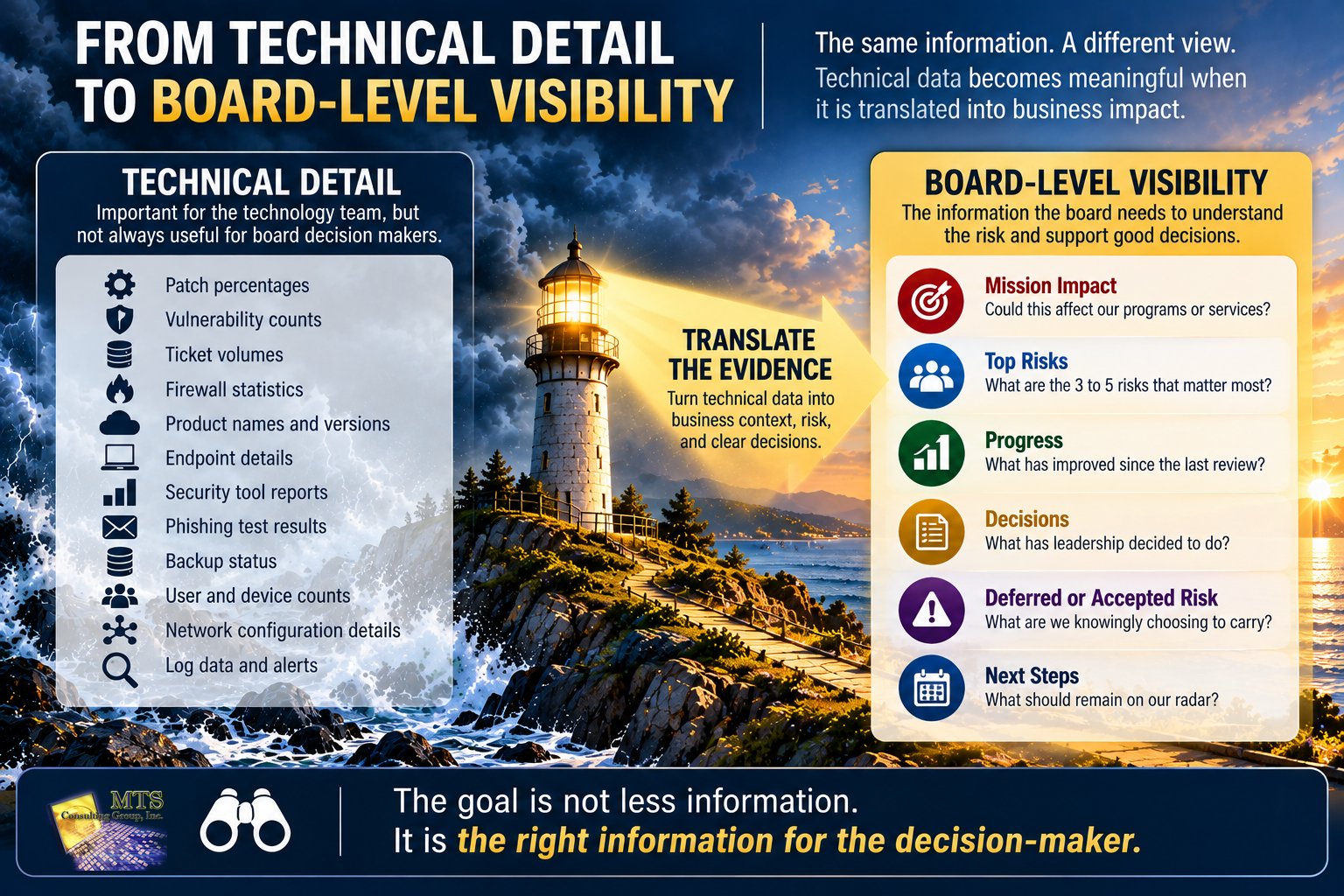 Cybersecurity information being translated from technical statistics into board-level visibility focused on mission impact, priorities, leadership decisions, risk acceptance, and next steps.