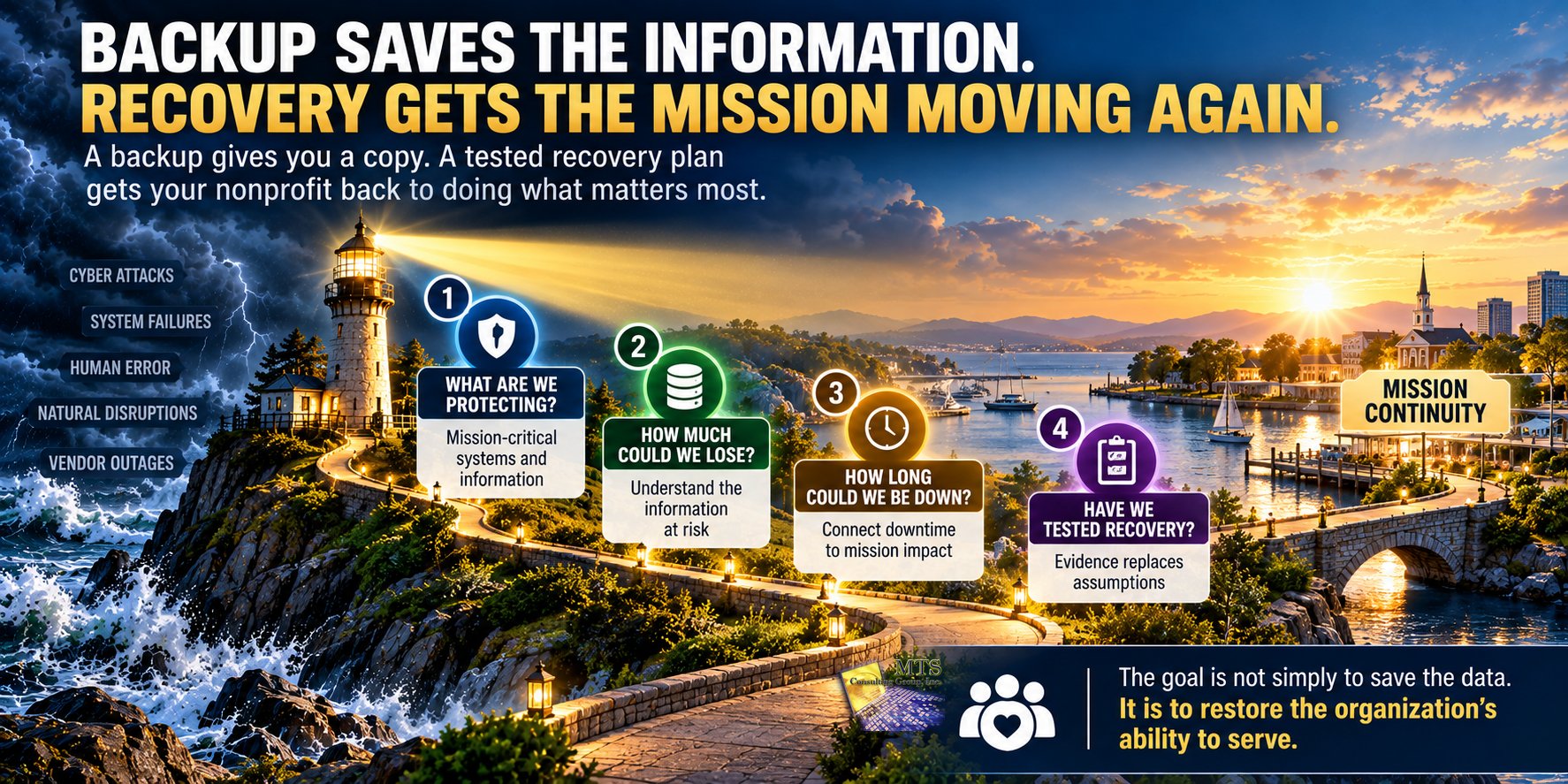 Lighthouse guiding a nonprofit through four backup and recovery questions toward mission continuity.