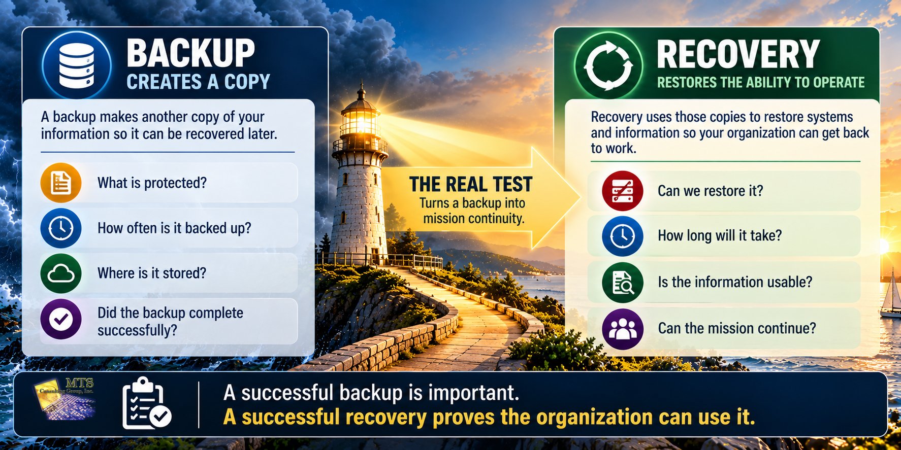 Comparison showing backup creates a copy of information while recovery restores the ability to operate.