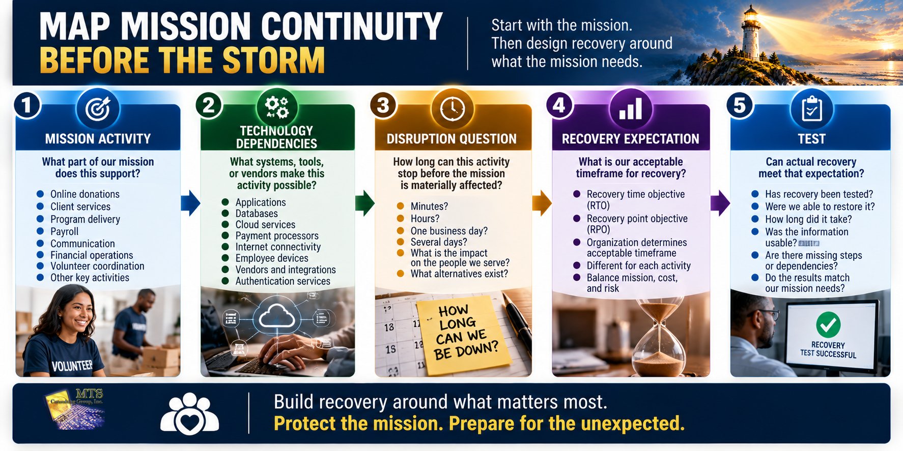 Nonprofit mission-continuity map showing technology dependencies, disruption tolerance, recovery expectations, and testing.