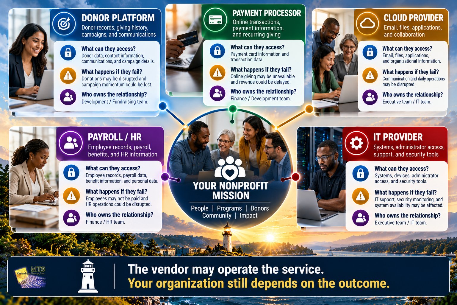 Nonprofit third-party dependency map of donor, payment, cloud, payroll, and IT providers