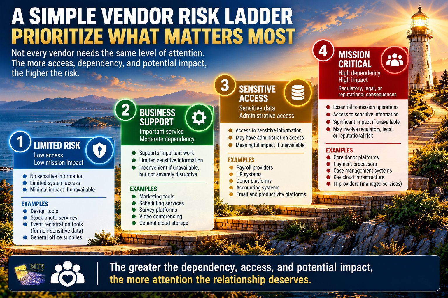 Four-level nonprofit vendor risk ladder from limited risk to mission critical