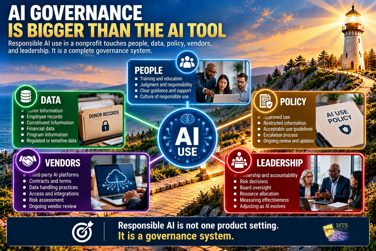 AI governance framework connecting organizational AI use to people, data, policy, vendors, and leadership oversight.